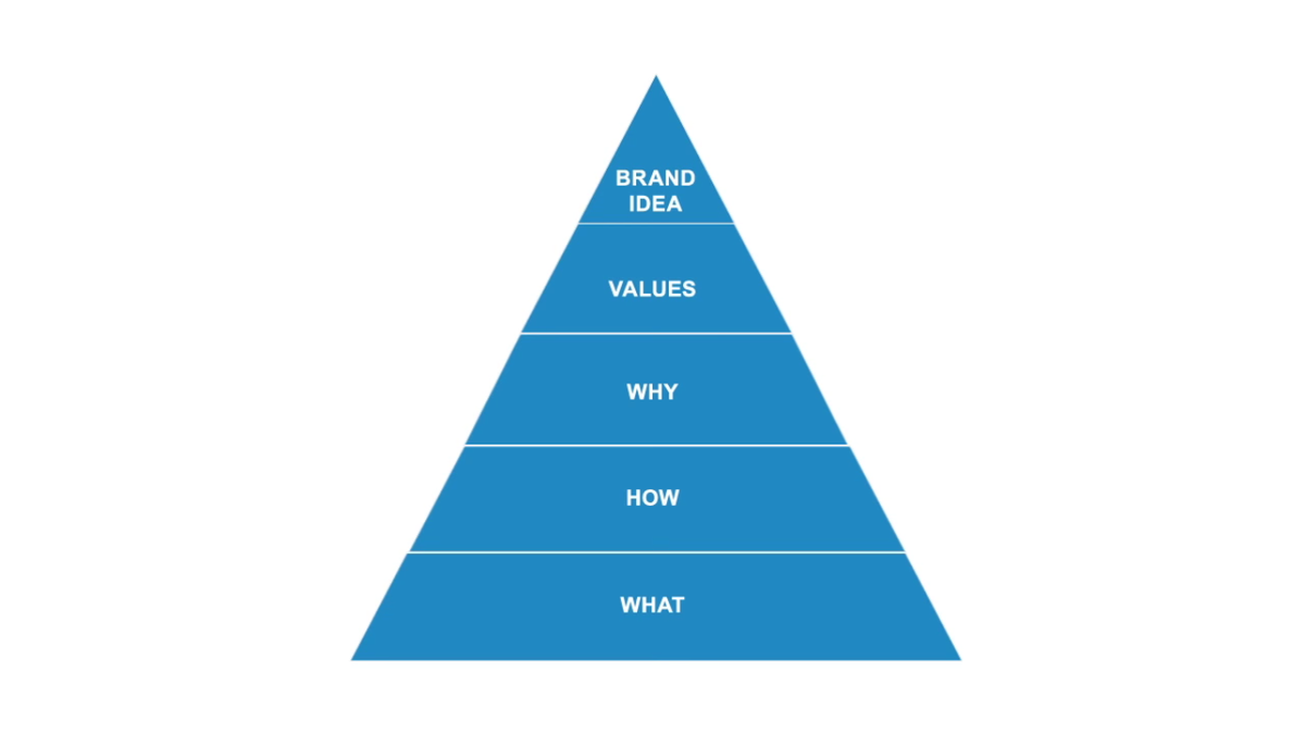 TronvigGroup's tweet photo. What's a #BrandPyramid? How do you build one? Get our video tutorial to find out: https://t.co/qPWaPnxmpO https://t.co/SJHWimhFNT