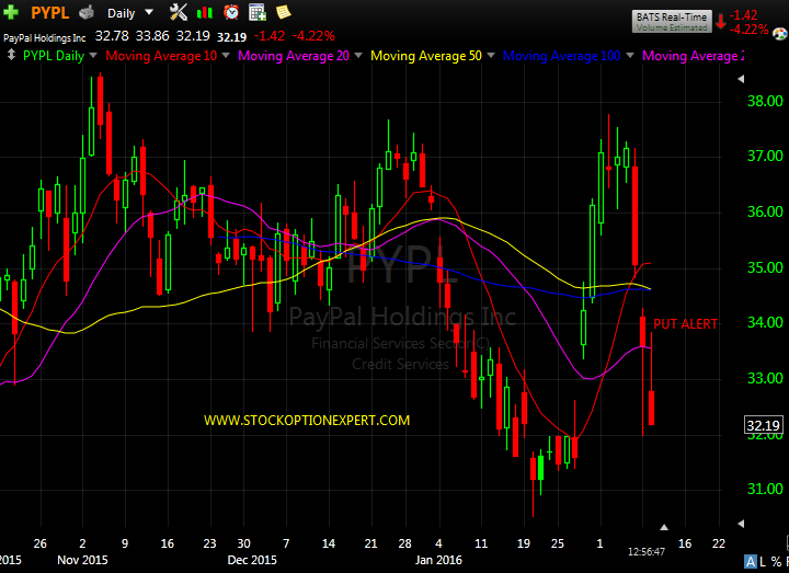 Taarriqq's tweet photo. $PYPL NEW LOW -4%, TOLD U, BOOM $$ #OPTIONSEXPERT https://t.co/mtEHB2zmQa