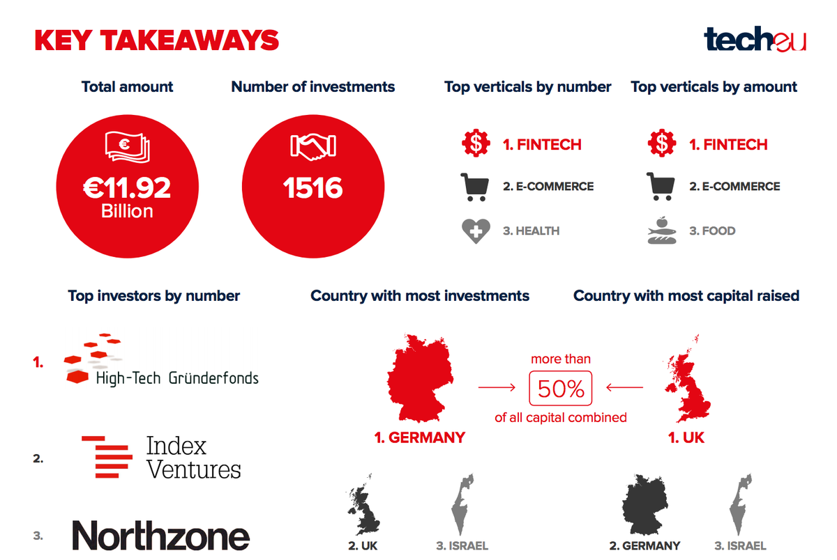 tech_eu's tweet photo. €12b and 1,516 deals broken down by country, stage, vertical &amp; more. Our 2015 funding report https://t.co/dVlkie4F3O https://t.co/5aQ46CMbLP