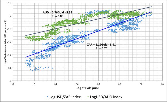PhilippeBurger's tweet image. #RandDollar weakens more in 5y as #Gold falls (due to dom issues &amp;amp; infl) than Aus$/US$ #CommodityCycle #ExchangeRate