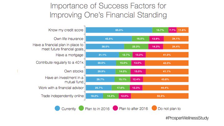 ProsperLoans's tweet photo. New Prosper MP study: financial planning is a top priority https://t.co/2IkE3sU7bt #ProsperWellnessStudy #fintech https://t.co/RCyxKvqIVV