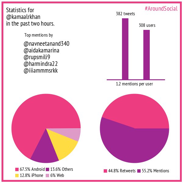 AroundSocialCo's tweet photo. @kamaalrkhan you received 382 tweets in the past two hours, most mentions by @navneetanand340 #AroundSocial https://t.co/ig3Tdz53aw