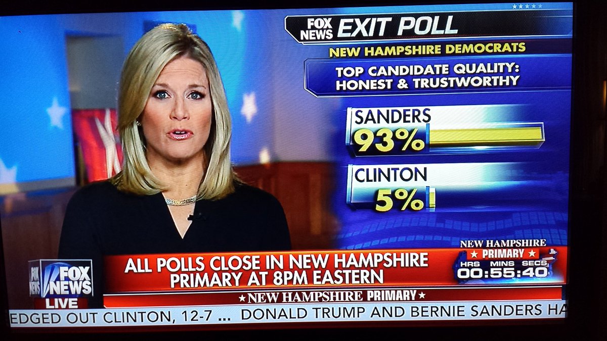 Democrat honest and trustworthy exit polls: Sanders 93%, Hillary 5%