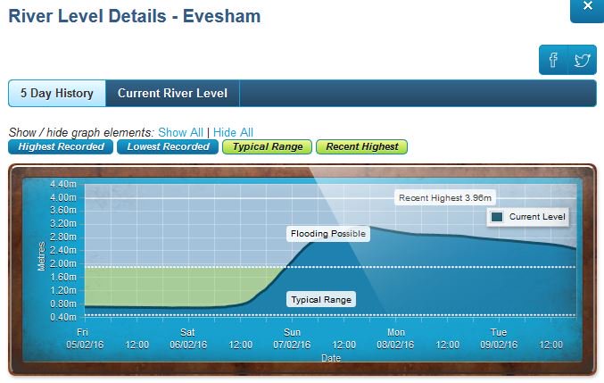 Warwickshire #Avon at #Evesham past 5 days. Check out a river level near you #fishinginfo ow.ly/Y4fXd