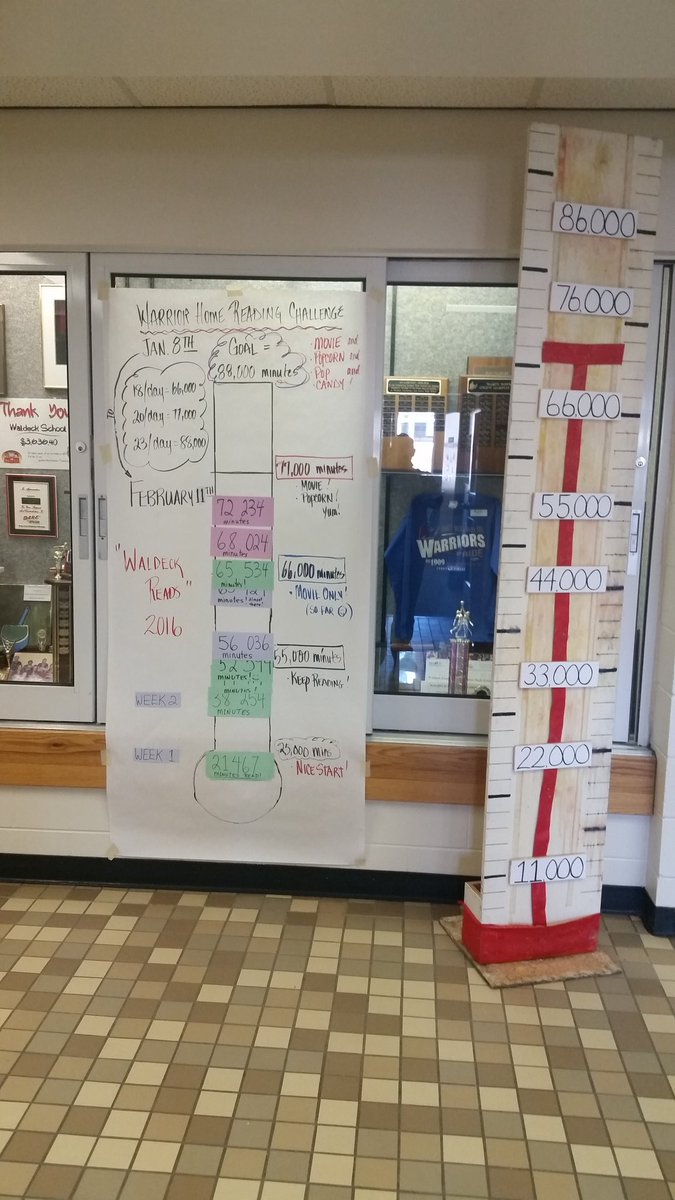 Waldeckwarriors's tweet photo. #WaldeckReads getting closer to reaching monthly #homereadingchallenge of 88,000 minutes. #read #books #learning https://t.co/MdcoBmSzRE