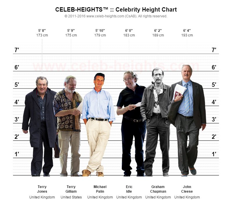 Celebrity Height Chart