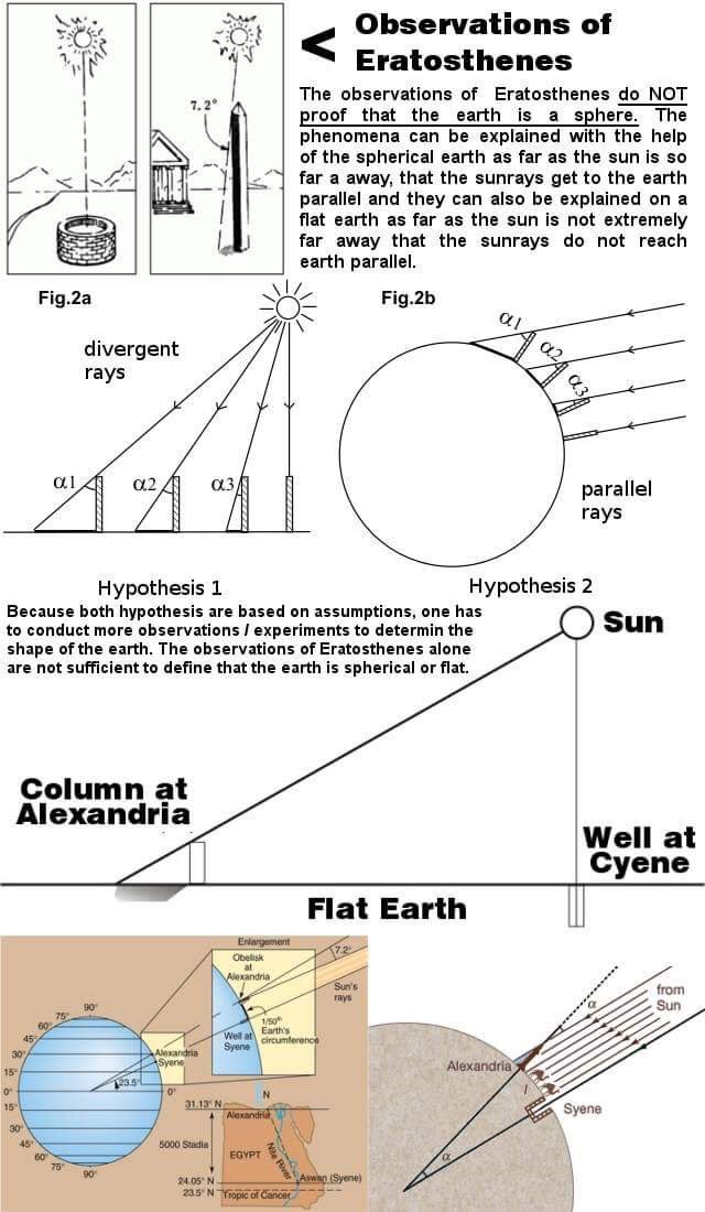 NothingSirius's tweet photo. @simba_83 @tattoosandbones @TakeThatEarth #Eratosthenes #debunked #EarthIsNotASphere #Bimbo83 #TakeThatGirth✏️debunk https://t.co/nbAWJix87F