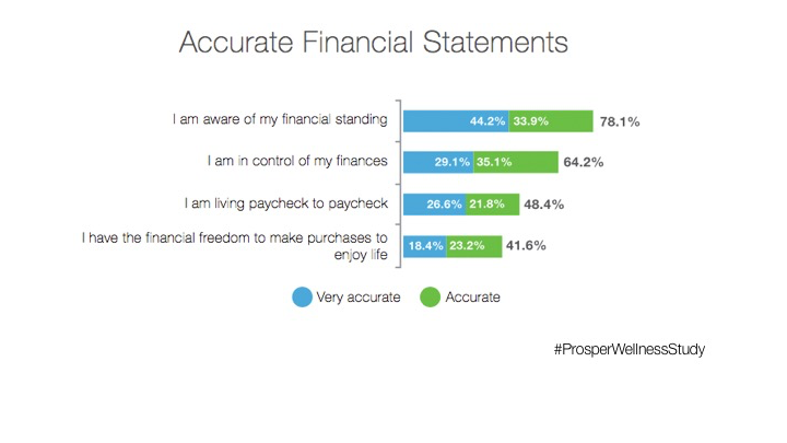 ProsperLoans's tweet photo. Prosper MP study: nearly 50% of Americans living paycheck to paycheck https://t.co/2IkE3sU7bt #ProsperWellnessStudy https://t.co/RLmXxX0jJB