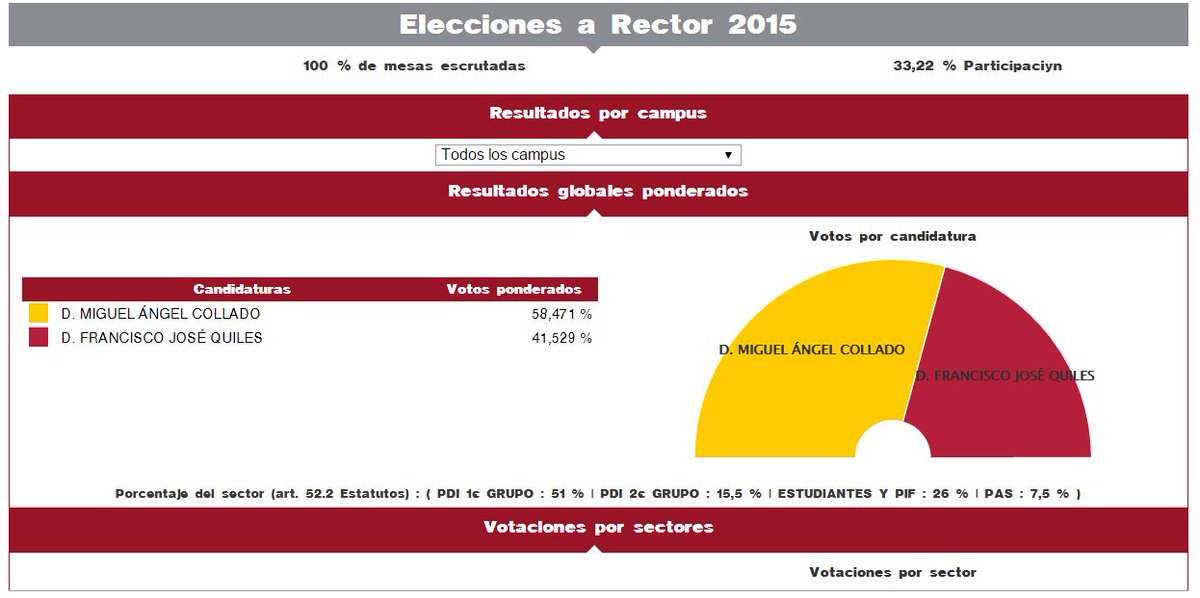 Miguel Ángel Collado gana las #EleccionesUCLM con 58,47% de votos. Vence en todos los campus e.uclm.es/servicios/elec…