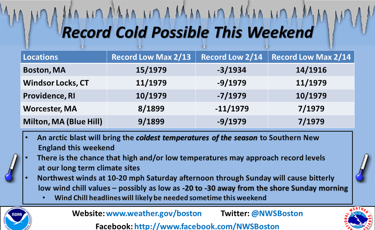 We will see coldest air of the season moving in this weekend. Here are the records for Saturday &amp; Sunday.