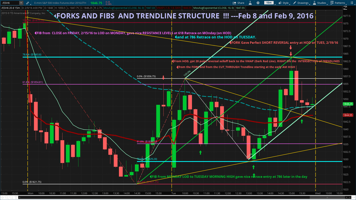 $ES_F #ES_F $SPY Forks, Fibs &amp; Trendlines. Check out these nice 618 and 786 retraces, and FORK -Trendline markers.