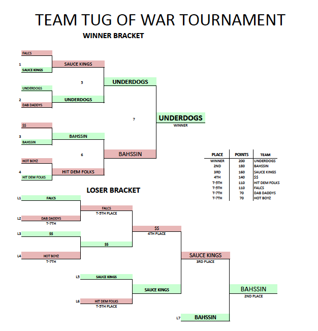 RUStrength's tweet photo. IRON EAGLE TEAM SCORES UPDATED! Score change reflects Tug Of War! #RUTuff?! https://t.co/Cj0ALuiGA7
