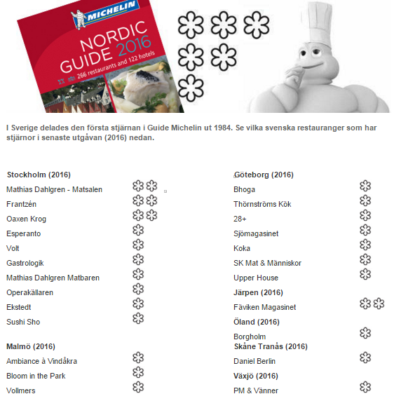 Smaka_Pa_Sthlm's tweet photo. Stjärnregn över Sverige när Guide Michelin Nordic 2016 presenterades idag!
#guidemichelin #guidemichelin2016 https://t.co/da1YHGBqCe