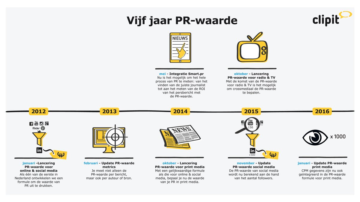 ClipitNL's tweet photo. Voor bij je #eerstekoffie: de #PRwaarde? Alive and kicking! https://t.co/Nuq2sD4k7C https://t.co/iMm9tKuPQF