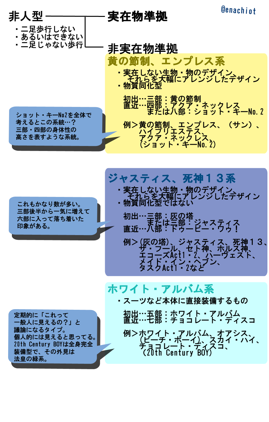 しおだまり ジョジョの奇妙なスタンド分類 ということでジョジョに出てくるスタンドの外見デザインの変遷が気になったので系統立ててまとめてみた つかれた 間違いとかあったらスミマセン T Co T9ajpootnz Twitter
