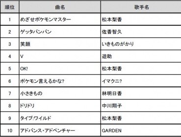 ポケモンセンターnakayama ポケモン周年 ポケモン楽曲 Damカラオケリクエストランキング1位 めざせポケモンマスター T Co Ayczkrtnws ポケモン Pokemon T Co 4aqofhqws7 Twitter