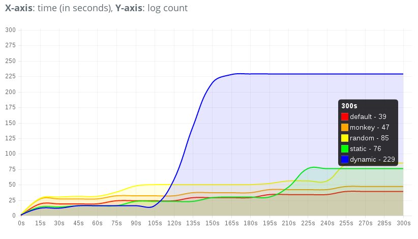 ProjectHoneynet's tweet image. Improving dynamic analysis coverage in Android with DroidBot honeynet.org/node/1317 #GSoC2015