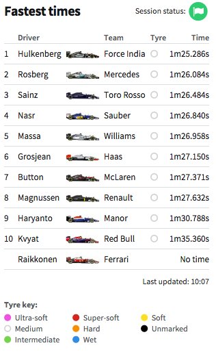 autosport's tweet photo. Follow #F1Testing here, as teams settle into the third day of running: https://t.co/H002sCODoE https://t.co/WEKyCvwVkE