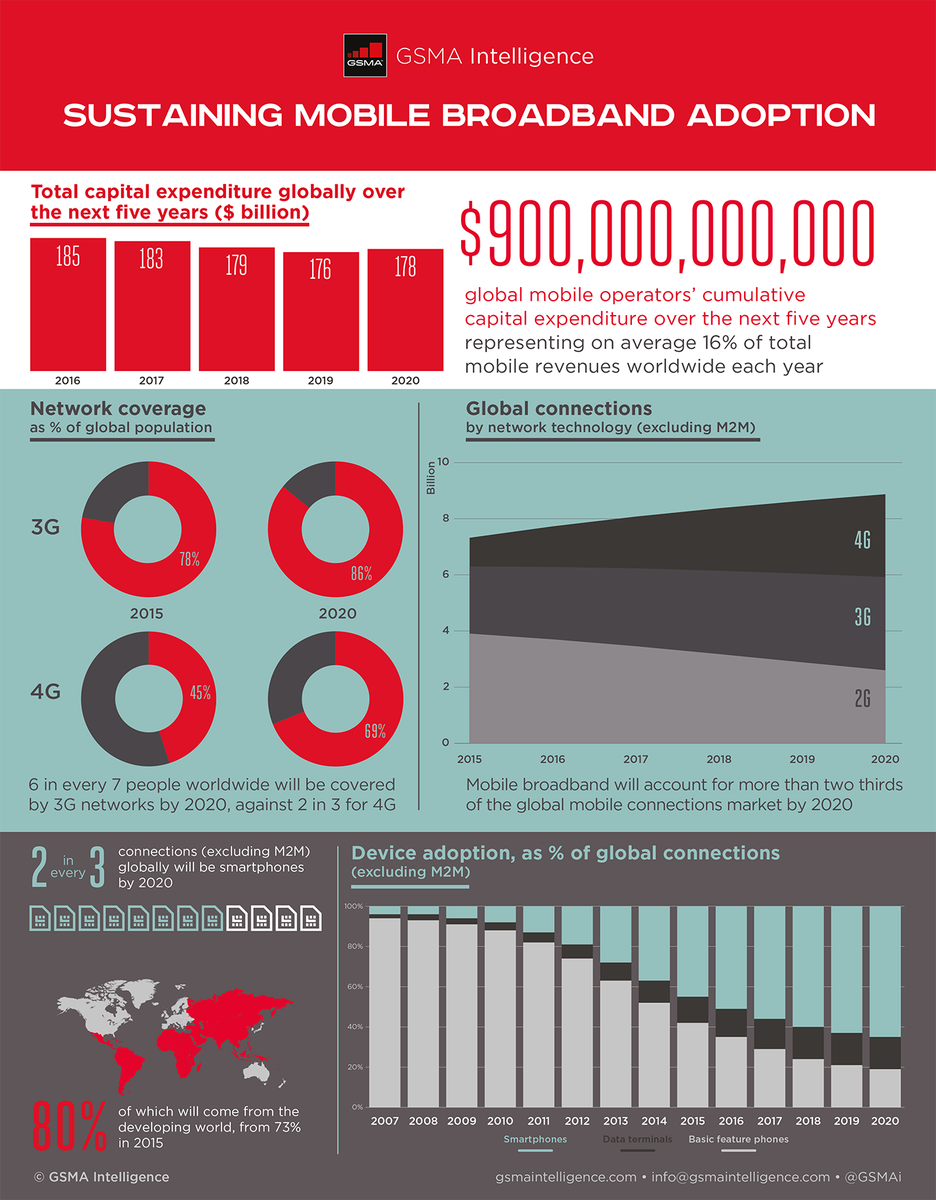 GSMA's tweet photo. New @GSMAi infographic. How investment, coverage and smartphones are driving mobile broadband adoption #MWC16 https://t.co/XbvW3ik29r