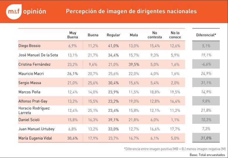 SebasGalmarini's tweet photo. Quiero compartir con todos dos "fotos" sobre la percepción social de imagen de dirigentes políticos nacionales. https://t.co/sL5gBuzA61