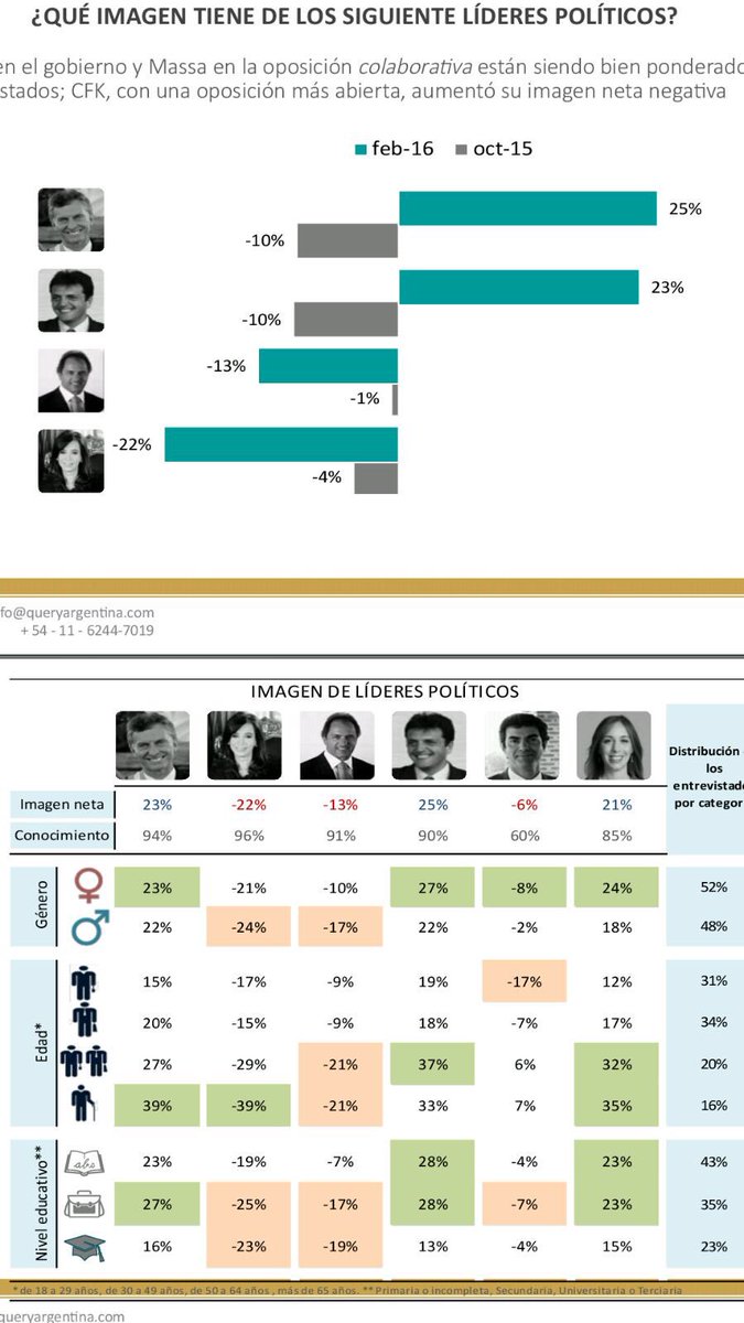 SebasGalmarini's tweet photo. Quiero compartir con todos dos "fotos" sobre la percepción social de imagen de dirigentes políticos nacionales. https://t.co/sL5gBuzA61