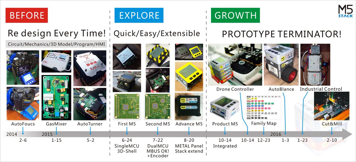 M5Stack's tweet photo. M5 story. https://t.co/BHLBsUqR6Q