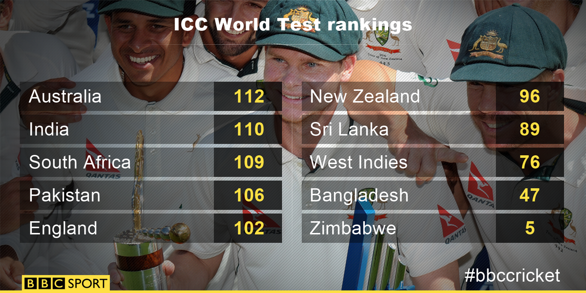 BBCSport's tweet photo. Australia top the world Test rankings once again.

https://t.co/xhyAlTEeVc https://t.co/kbvSpKRBnz
