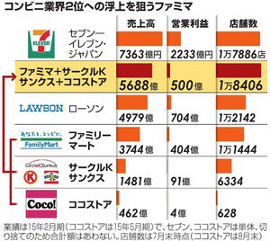 スグル Twitterren サークルkサンクスの次の餌食は 日本最初のコンビニ ココストア は今年中には絶滅します 採算とれない店舗は閉店でその他はすべてファミマに店舗替えするようです 今のファミマ買収劇をみていると 何年か前のlivedoorと超被る Https T Co