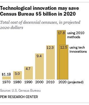 pewresearch's tweet photo. The 2020 census could be the first in which most Americans are counted over the internet https://t.co/Er74riWgwf https://t.co/vmmzyksh5T