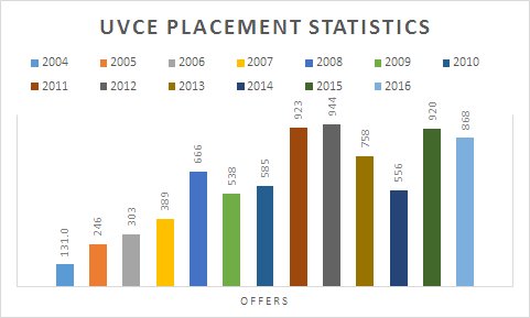 UVCEPlacements's tweet photo. #UVCEPlacements statistics 2015 -16 https://t.co/DBT2TdyHmu