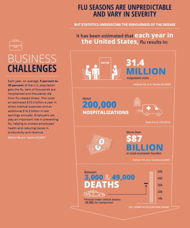 You're much more likely to get the #Flu than you are #Zika. See the full infographic at: bit.ly/1rlev02