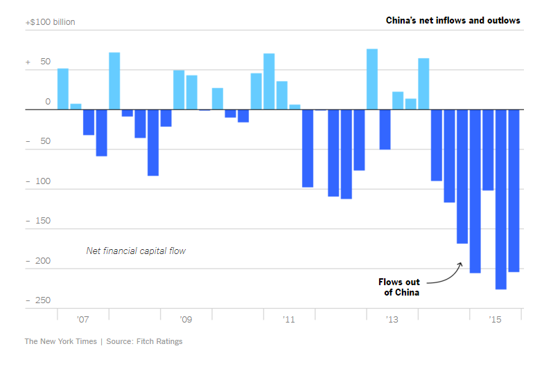 EurasiaGroup's tweet image. Investors losing faith in China? $1 trillion capital outflows in past year and a half.