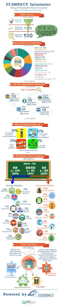 Hey! Come and check out <a href="/FI_IMPACT/">FI-IMPACT</a> <a href="/FIware/">FIWARE</a> has just published the Infostory#3:Mapping the Phase 3 Ecosystem