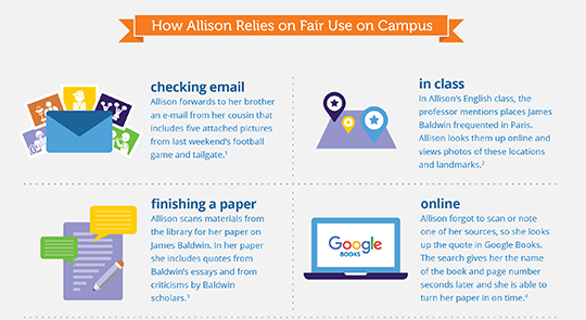 ARLnews's tweet photo. For #FairUseWeek2016, a new infographic: Fair Use in a Day in the Life of a College Student https://t.co/LJRJmZ1TAS https://t.co/BW2jBrcWok