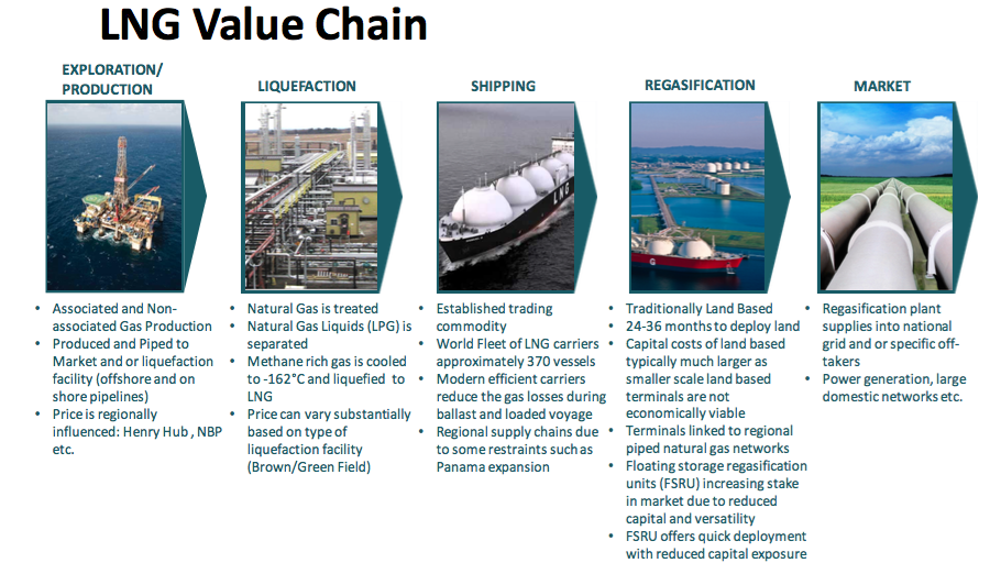 WalvisBayPower's tweet photo. The value chain of Liquefied Natural Gas
#WalvisBayPower #LNGNamibia
Visit https://t.co/BAkRx9NNSM for more info. https://t.co/qRfMFUCj1Z