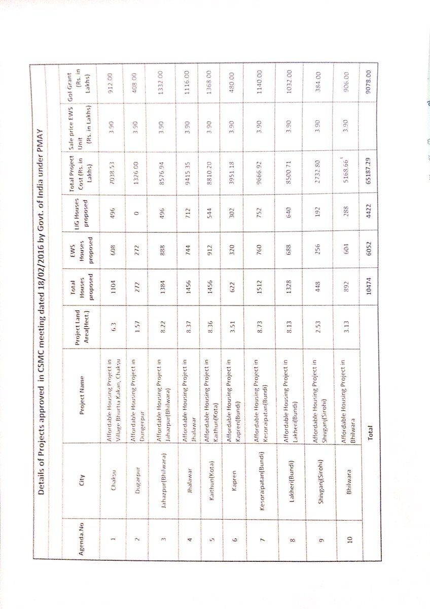 List of projects approved by Central Sanctioning and Monitoring Committee under Housing for All Mission