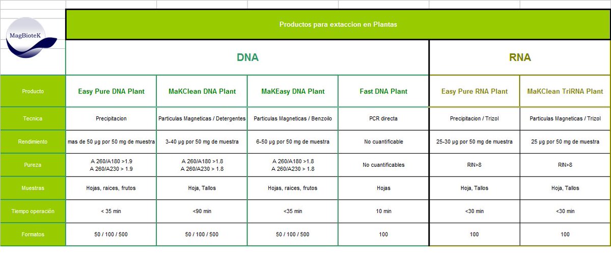 magbiotek's tweet image. Problemas con la extraccion de DNA y RNA en plantas...Aqui te ofrecemos todas nuestras soluciones...