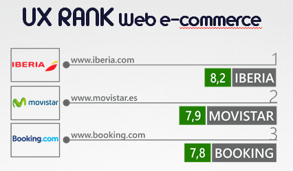 tposition's tweet photo. @Iberia @movistar_es @bookingcom los e-commerce con mejor experiencia de usuario #UX #UXRank https://t.co/Fyof2NlMVh https://t.co/E7WIVk2fEu
