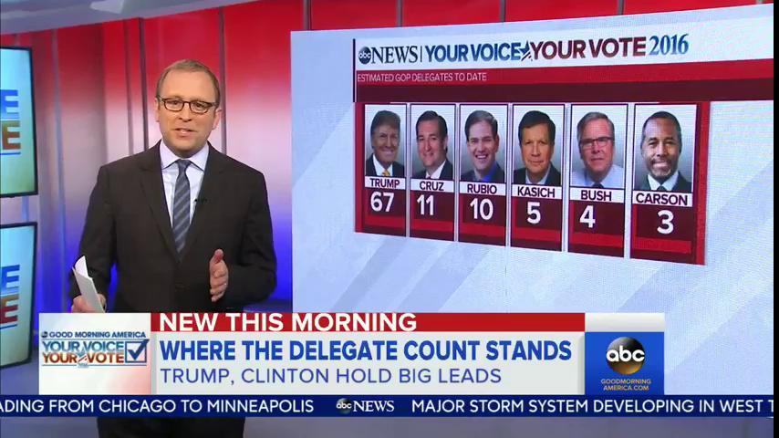 #GOP: Donald Trump has a 56 point lead in delegates, but still far away from the 1,237 needed to win the nomination