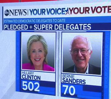 GMA's tweet photo. With just pledged delegates, Clinton and Sanders are tied 51-51. With superdelegates, Clinton leads 502-70... https://t.co/YJltg8nsnH