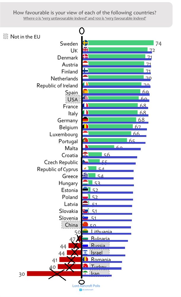 Sk0ky's tweet photo. @LordAshcroft Some charts can be greatly distorted. Using of wrong type can be very misleading. #EU #Europe https://t.co/l4eqjYJ6y7