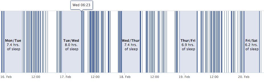 randal_olson's tweet photo. Using #Facebook to track your friends' sleeping habits. #dataviz

Source code available now: https://t.co/AQIMyFIcpw https://t.co/MdQeu7E3ra