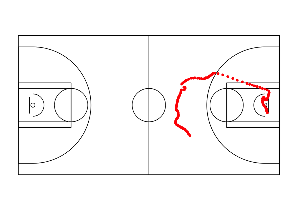 dataandme's tweet photo. "Analyzing Trajectories in #SportVu Data" by @rajcs4 https://t.co/lZD9T1Zm4v #rstats #dataviz #nba #spatialtracking https://t.co/iHyQMjKGEr