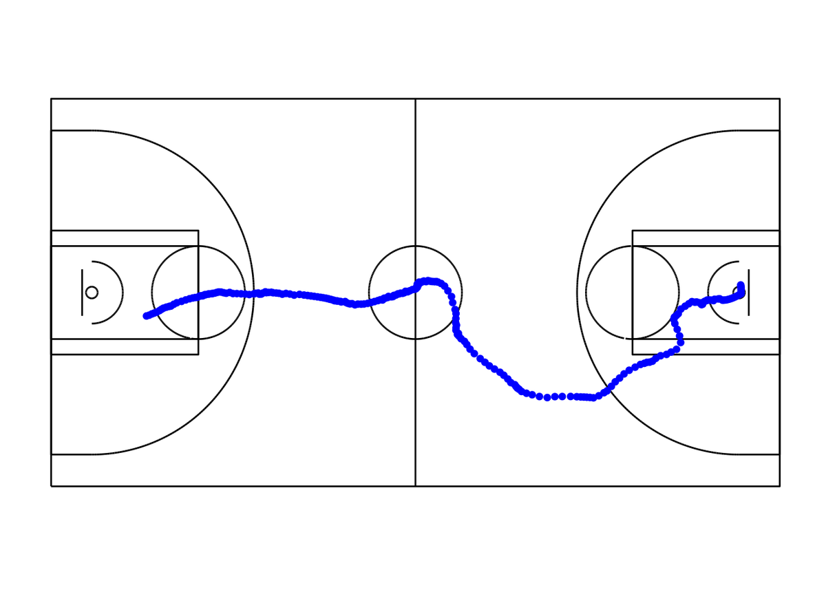 dataandme's tweet photo. "Analyzing Trajectories in #SportVu Data" by @rajcs4 https://t.co/lZD9T1Zm4v #rstats #dataviz #nba #spatialtracking https://t.co/iHyQMjKGEr