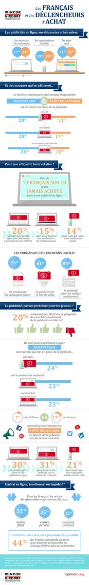 .<a href="/wincornixdorf/">Wincor Nixdorf</a> révèle les déclencheurs d'achats plébiscités par les Français : rp-net.com/downloader.php… #retail