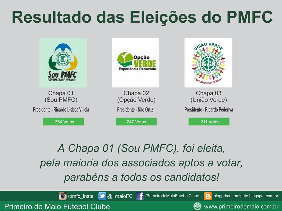 A chapa Sou PMFC foi eleita pela maioria dos associados aptos a votar. Parabéns a todos os candidatos!
