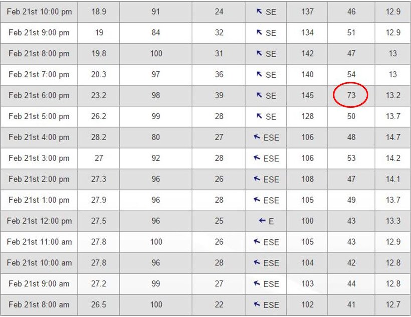 H_P_A_C's tweet photo. Gale to Hurricane force SE winds up to 73mph at 4500' on Sunday, increased av danger for windslab on leeward aspects https://t.co/QOI4Xi9BaC