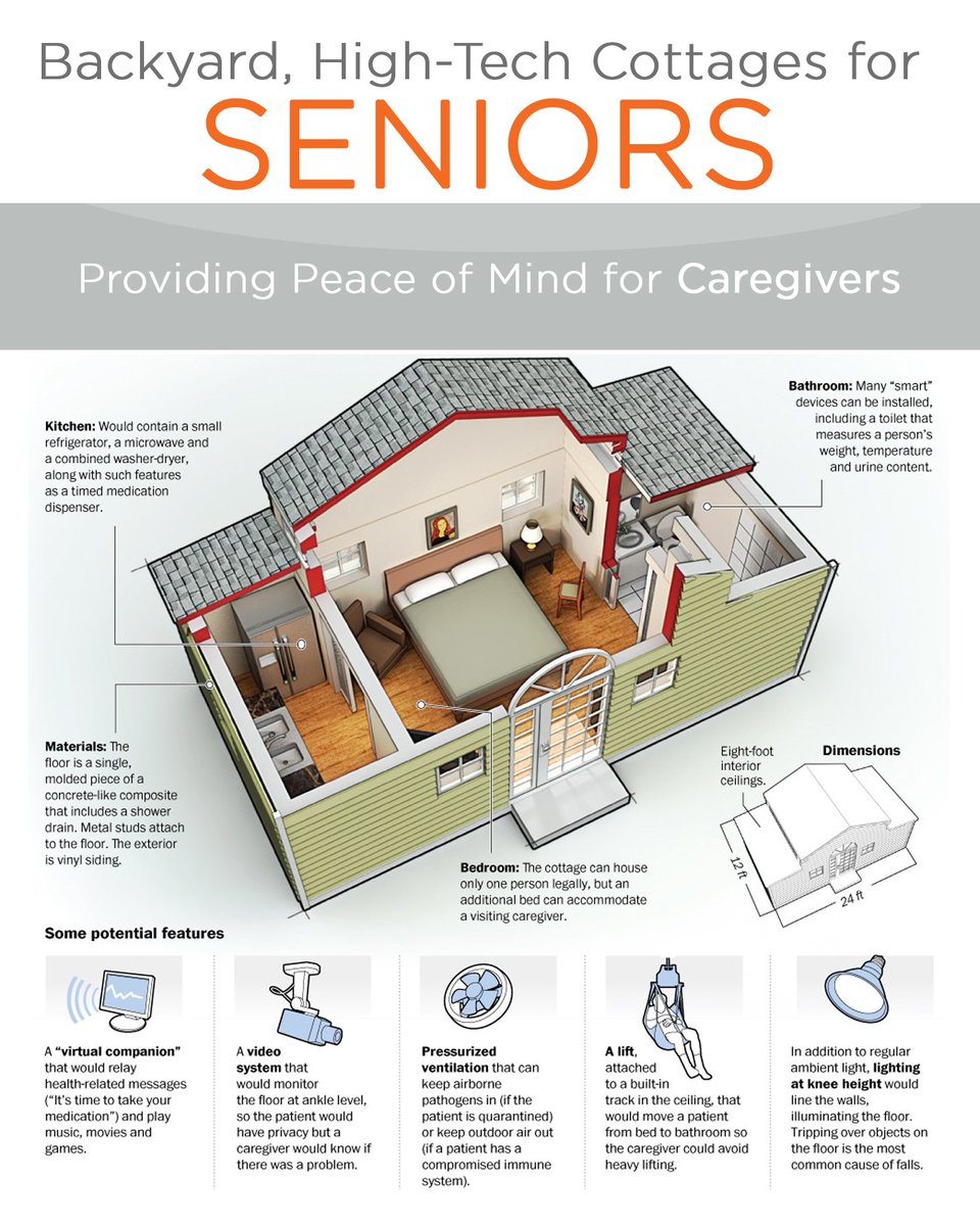 Rah Frederick Cnty On Twitter Backyard Cottages For Seniors