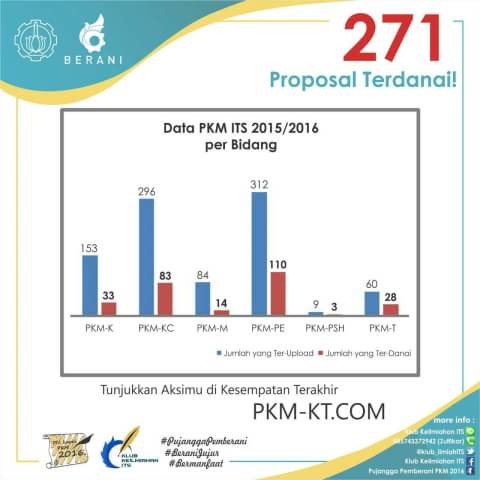 [INFO PKM]
[PKM KT]
Malam KM ITS!
Selamat kepada segenap tim PKM ITS yang telah terdanai 🎉🎉🎉🎉