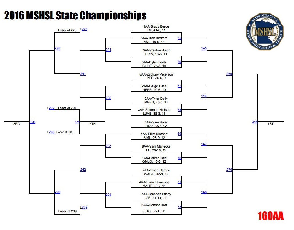 LitchSports's tweet photo. 160 lbs. 
Connor Hoff, sr., Litchfield, 6AA, 36-1, #4 ranking
vs. 
Branden Frisby, jr., Grand Rapids, 7AA, 21-14 https://t.co/EHUWELdIMw